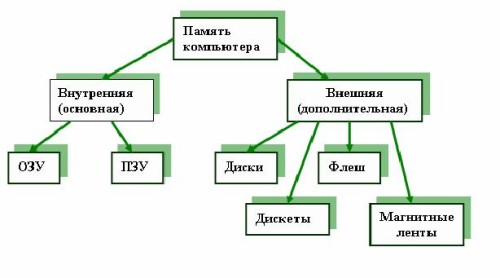 Память компьютера схема